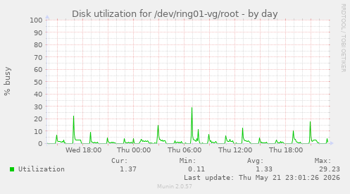 Disk utilization for /dev/ring01-vg/root