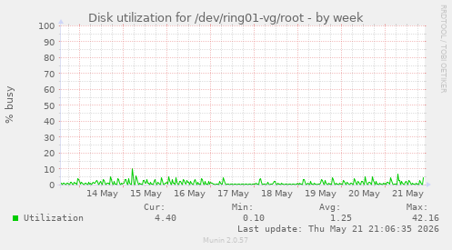 Disk utilization for /dev/ring01-vg/root
