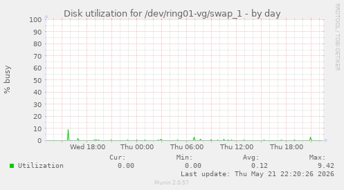Disk utilization for /dev/ring01-vg/swap_1