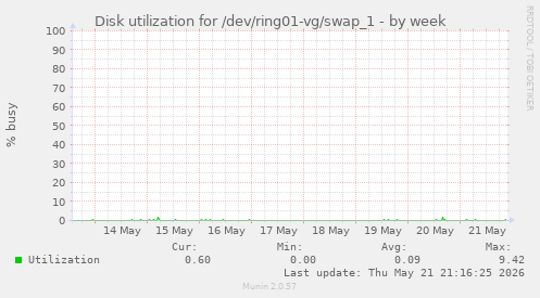 Disk utilization for /dev/ring01-vg/swap_1