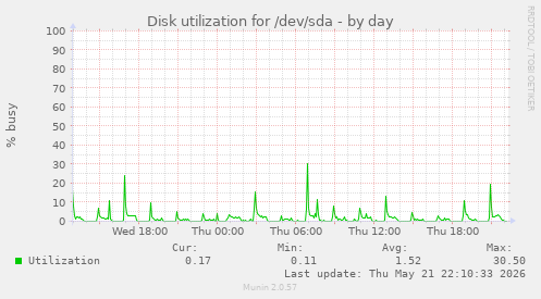 Disk utilization for /dev/sda