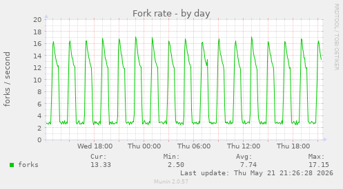 Fork rate
