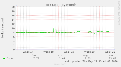Fork rate