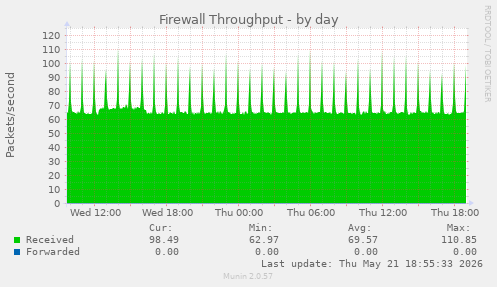 Firewall Throughput