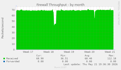Firewall Throughput