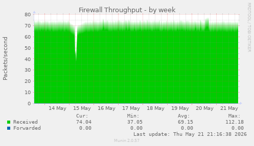 Firewall Throughput