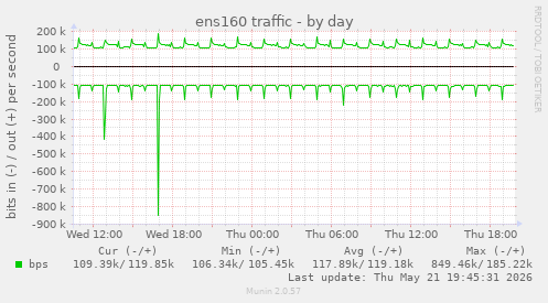 ens160 traffic