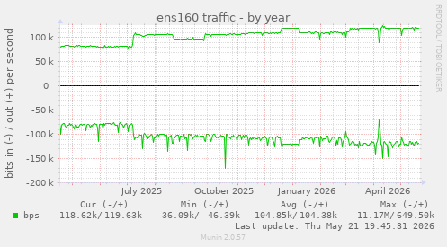 ens160 traffic