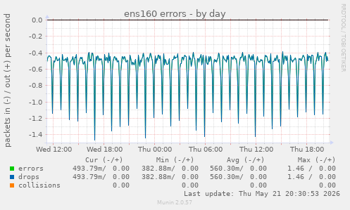 ens160 errors
