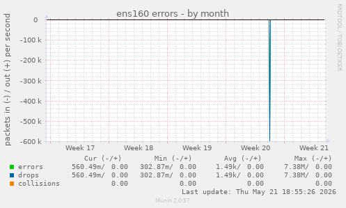 ens160 errors