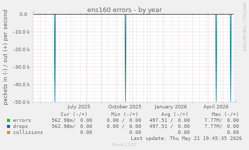 ens160 errors