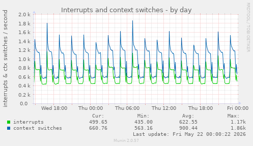 Interrupts and context switches