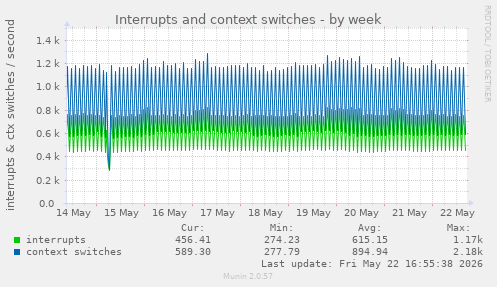 Interrupts and context switches