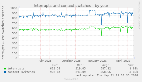 yearly graph