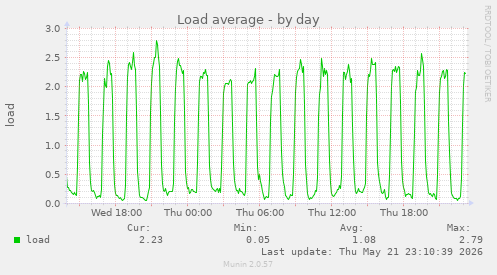 Load average