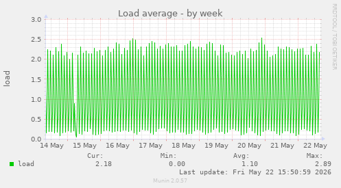 Load average