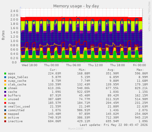 Memory usage