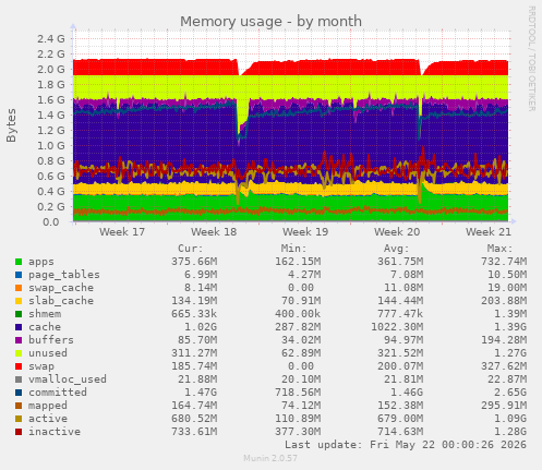 monthly graph