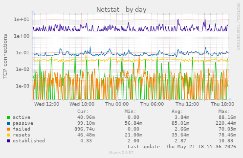 Netstat
