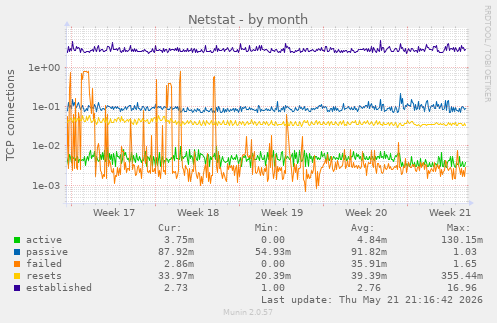Netstat