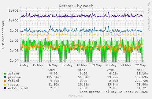 Netstat
