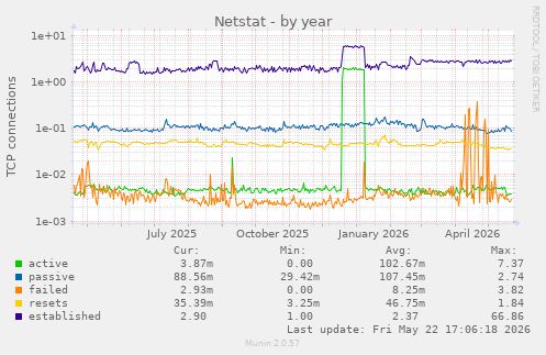 Netstat