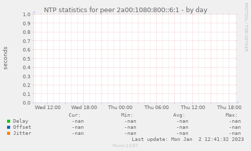 NTP statistics for peer 2a00:1080:800::6:1