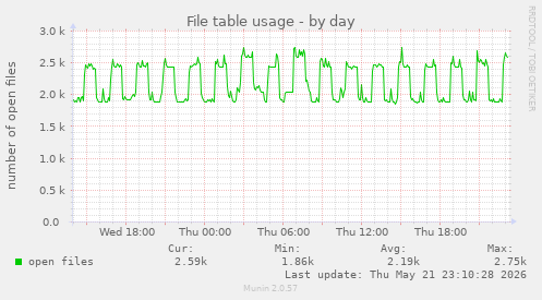 File table usage