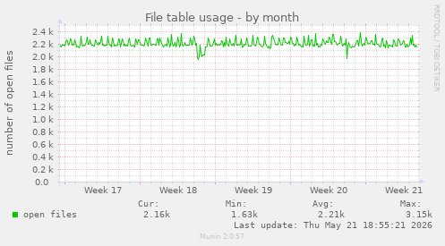 File table usage