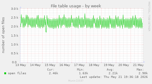 File table usage