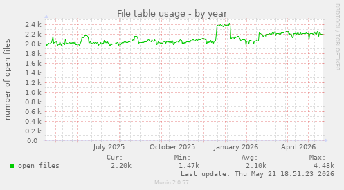 File table usage