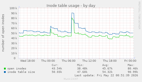 Inode table usage