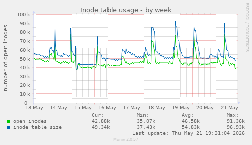 Inode table usage