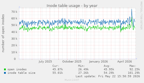 Inode table usage