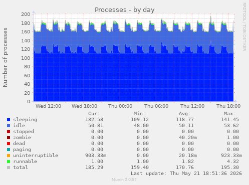 Processes