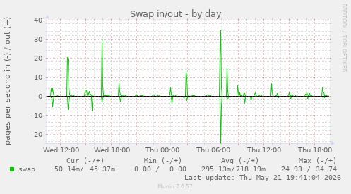 Swap in/out
