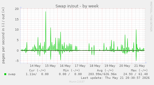 Swap in/out