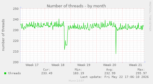 Number of threads