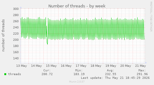 Number of threads