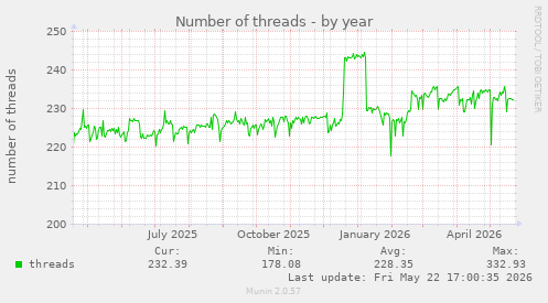 Number of threads