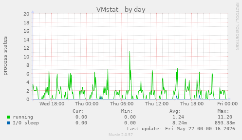 VMstat