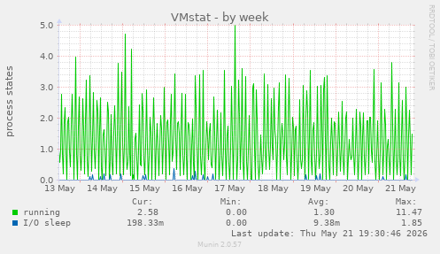 VMstat
