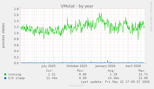 VMstat