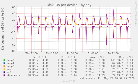 Disk IOs per device