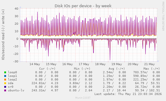 Disk IOs per device