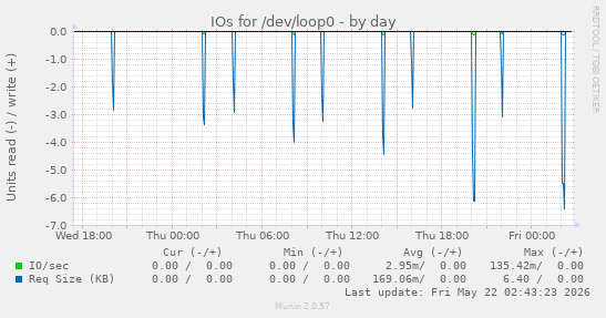 IOs for /dev/loop0