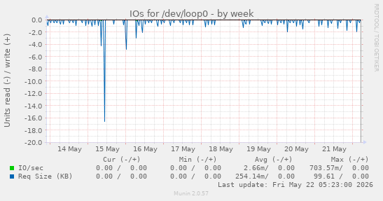 IOs for /dev/loop0