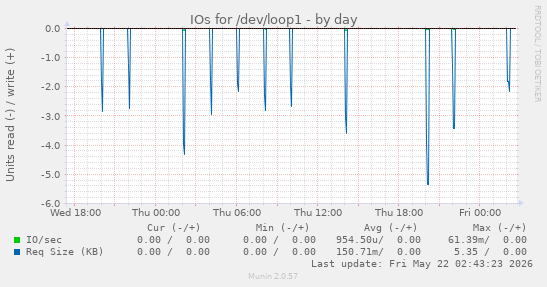 IOs for /dev/loop1