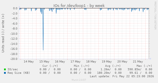 IOs for /dev/loop1