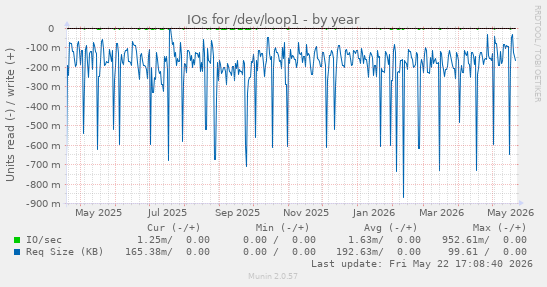 yearly graph